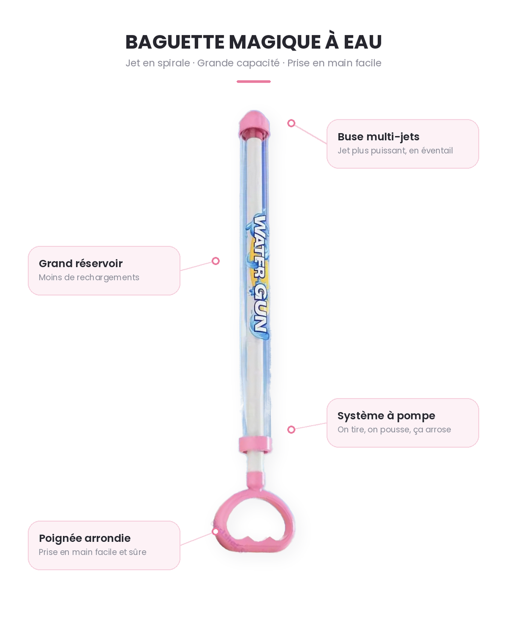 Infographie du pistolet à eau rose : buse multi-jets, grand réservoir, système à pompe, poignée arrondie