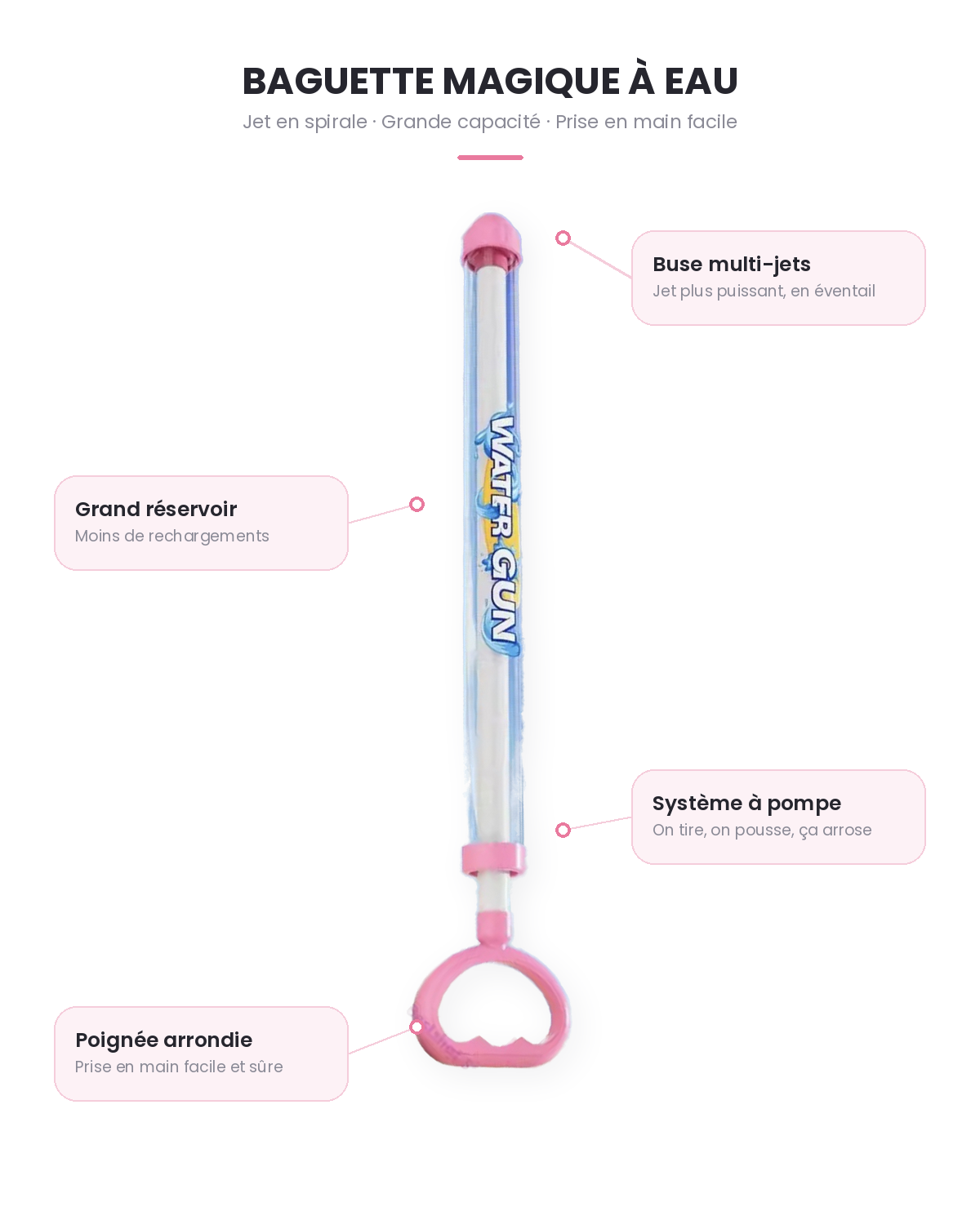 Infographie du pistolet à eau rose : buse multi-jets, grand réservoir, système à pompe, poignée arrondie