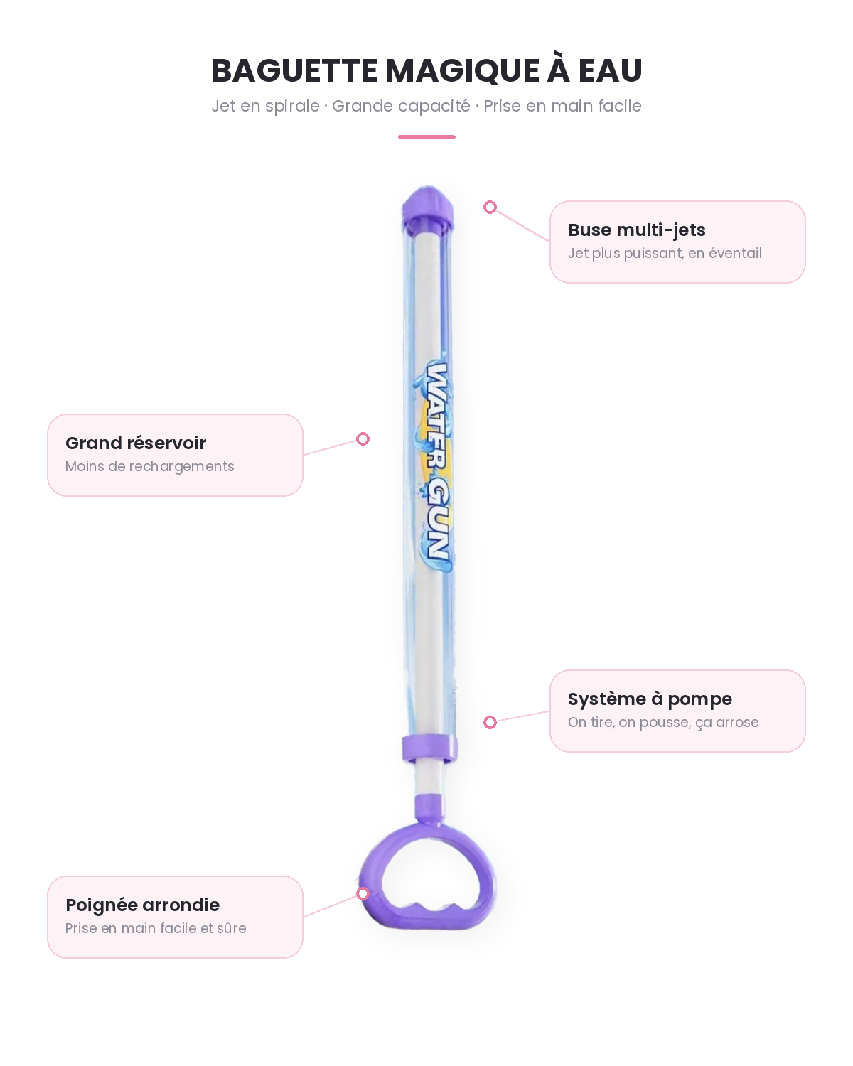 Infographie du pistolet à eau violet : buse multi-jets, grand réservoir, système à pompe, poignée arrondie